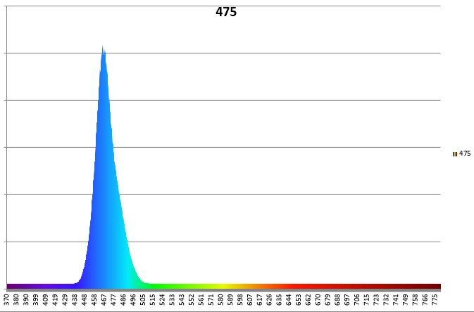 Exotic Cool Blue - 475nm