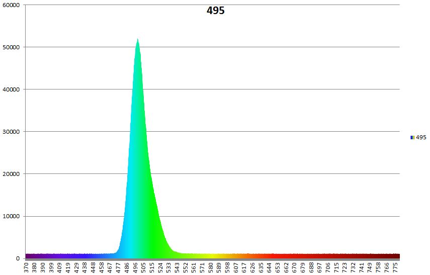 Solderless Turquoise - 495nm