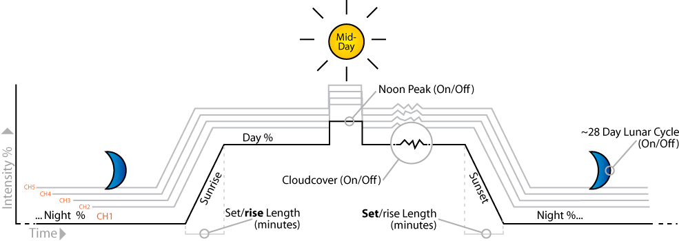 MakersLED CONTROLLER - Sunrise / Sunset controller for MakersDRIVER