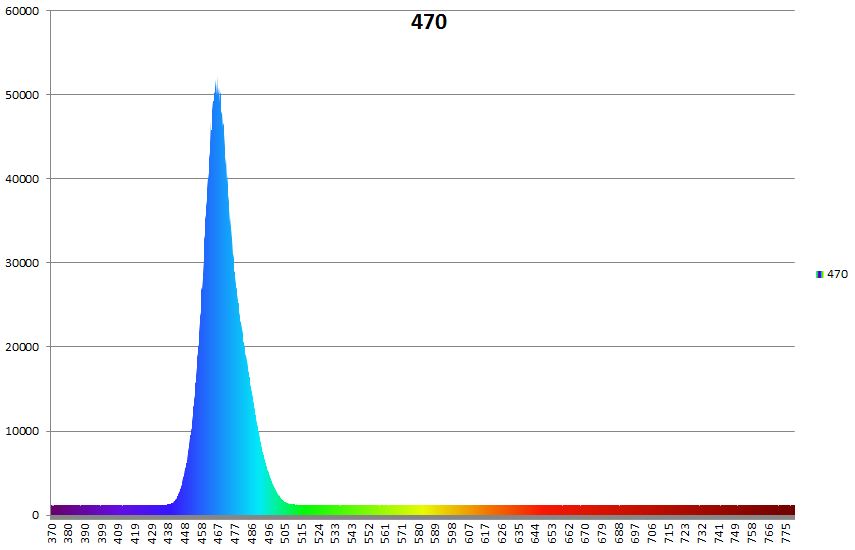 Cool Blue - 470nm