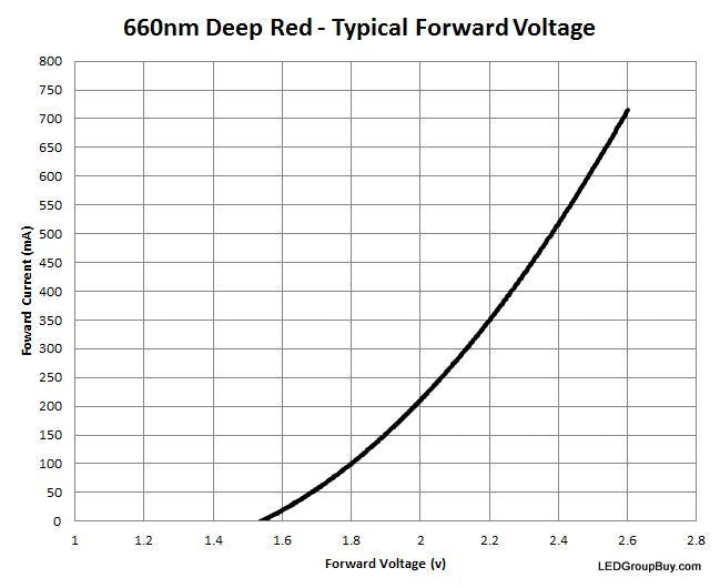 Deep Red - 660nm