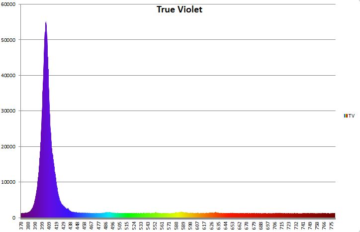 Solderless True Violet LED - 405nm