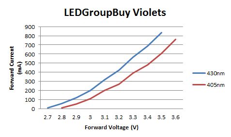 3UP Exotic Hyper Violet LED - 430nm